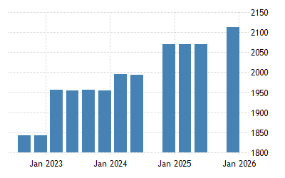 Belgium Gross Minimum Monthly Wage 1999 2020 Data 2021