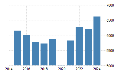 Belize Pib Par Habitant