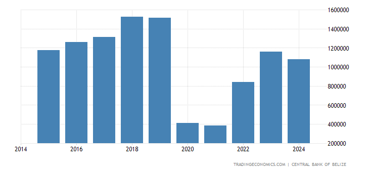 Belice llegadas de turistas