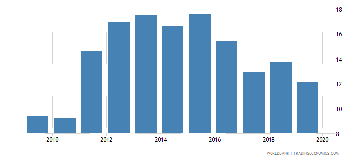 Bhutan Bank Capital To Total Assets 2009 2017 Data 2021 Forecast bhutan-bank-capital-to-total-assets-2009-2017-data-2021-forecast