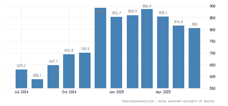 Bhutan Foreign Exchange Reserves 2019 Data Chart Calendar | Foreign exchange reserves tanzania Bhutan Foreign Exchange Reserves 2019 Data Chart Calendar -
