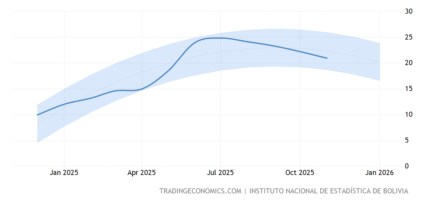 Bolivien Inflationsrate Prognose