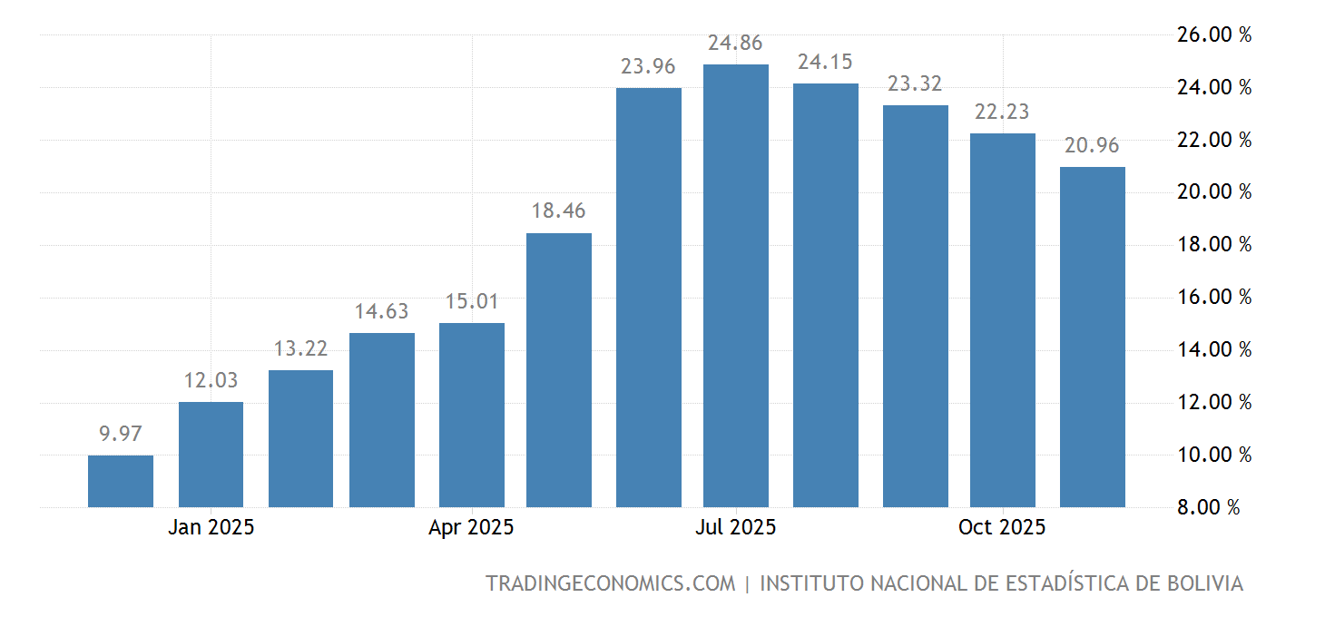 Bolivia Tasa de inflación 19682022 Datos 20232024 Expectativa