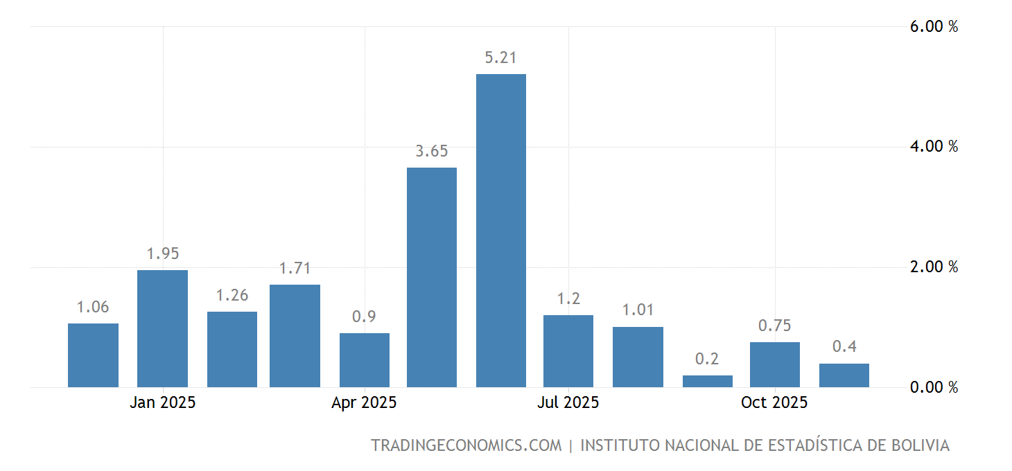 Bolivia Tasa de inflación (Mensual) 19672022 Datos 20232024