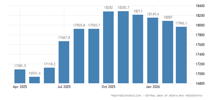 Bosnia And Herzegovina Foreign Exchange Reserves bosnia-and-herzegovina-foreign-exchange-