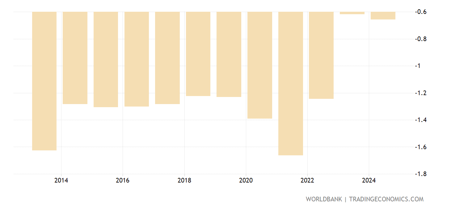 Bih Census Graph Bosnia Population Growth Chart – CTOK