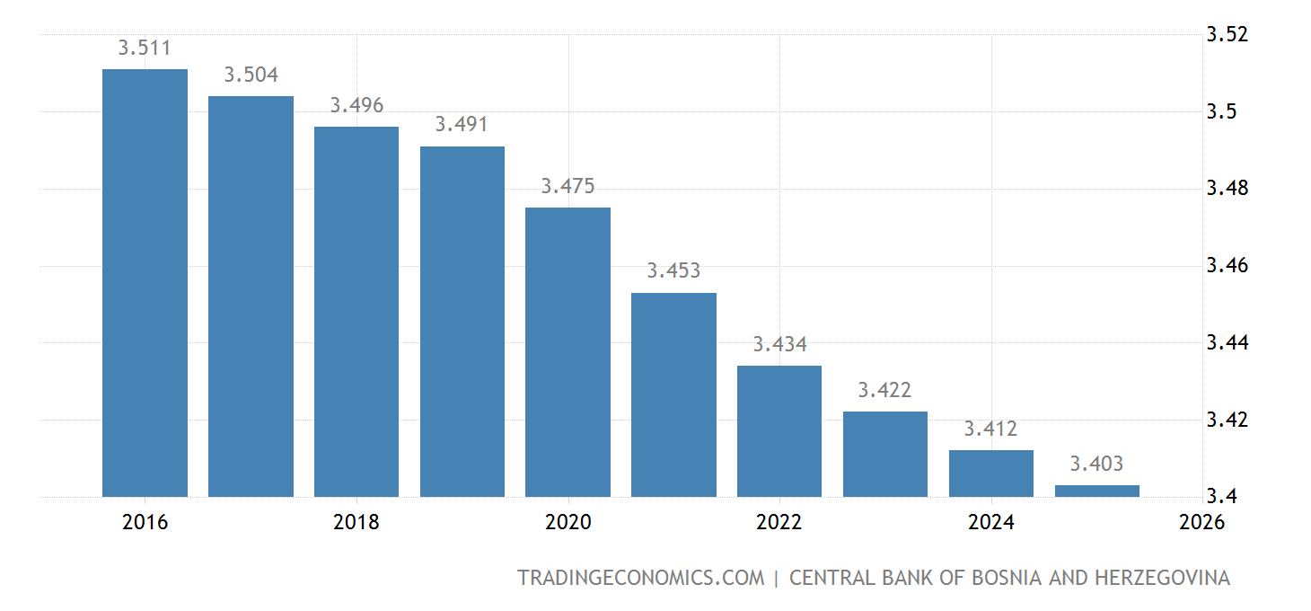 Bih Census Graph Bosnia and Herzegovina Population | 1960-2020 Data | 2021-2023 Forecast ...