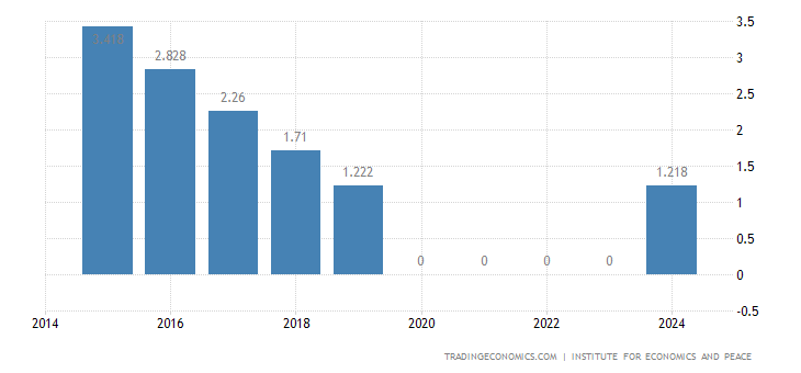Bosnia and Herzegovina Terrorism Index
