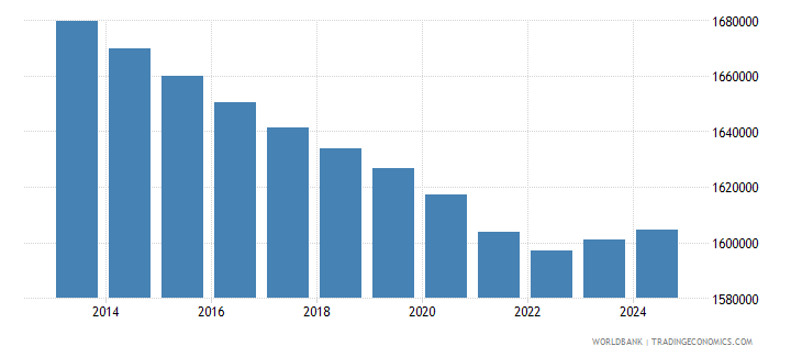 Bih Census Graph Population growth in bosnia and herzegovina | bosnia population 2024 ...