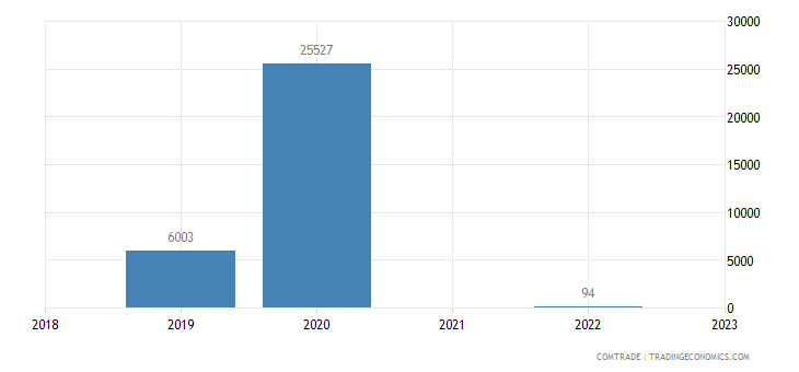 Botswana Exports Of Starches Inulin To Zimbabwe 2004 2020 Data 2021 Forecast Botswana Exports Of Starches Inulin To Zimbabwe 2004 2020 Data 2021 Forecast