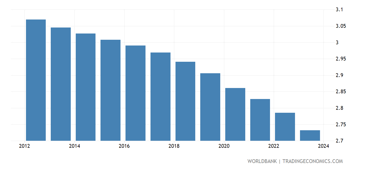 Botswana - Fertility Rate, Total (births Per Woman) - 1960-2019 Data