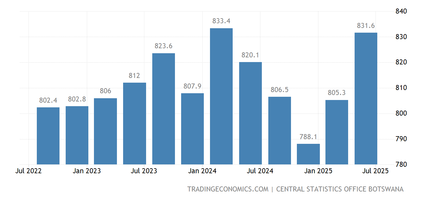 Botswana GDP From Agriculture 20032020 Data 20212023 Forecast