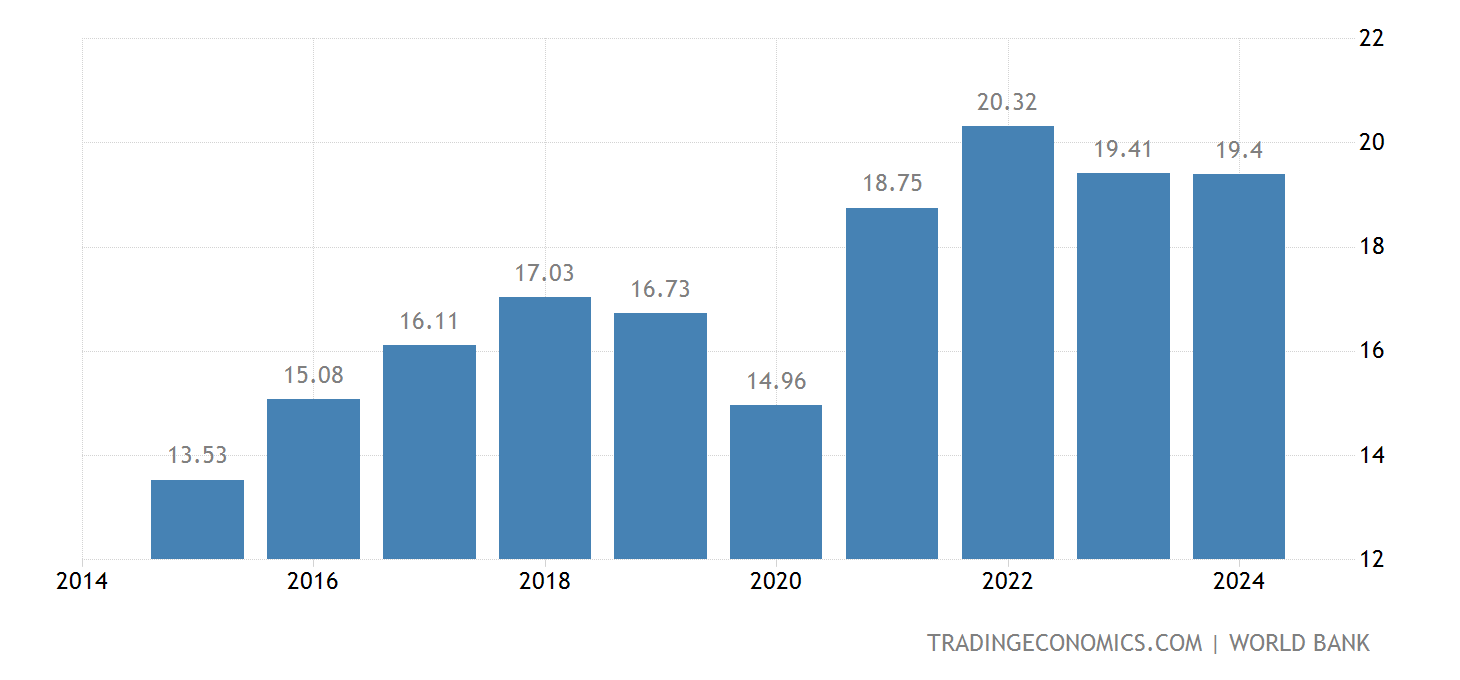 Botswana GDP 19602020 Data 20212023 Forecast Historical Chart