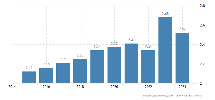Botswana Population - 2022 Data - 2023 Forecast - 1960-2021 Historical