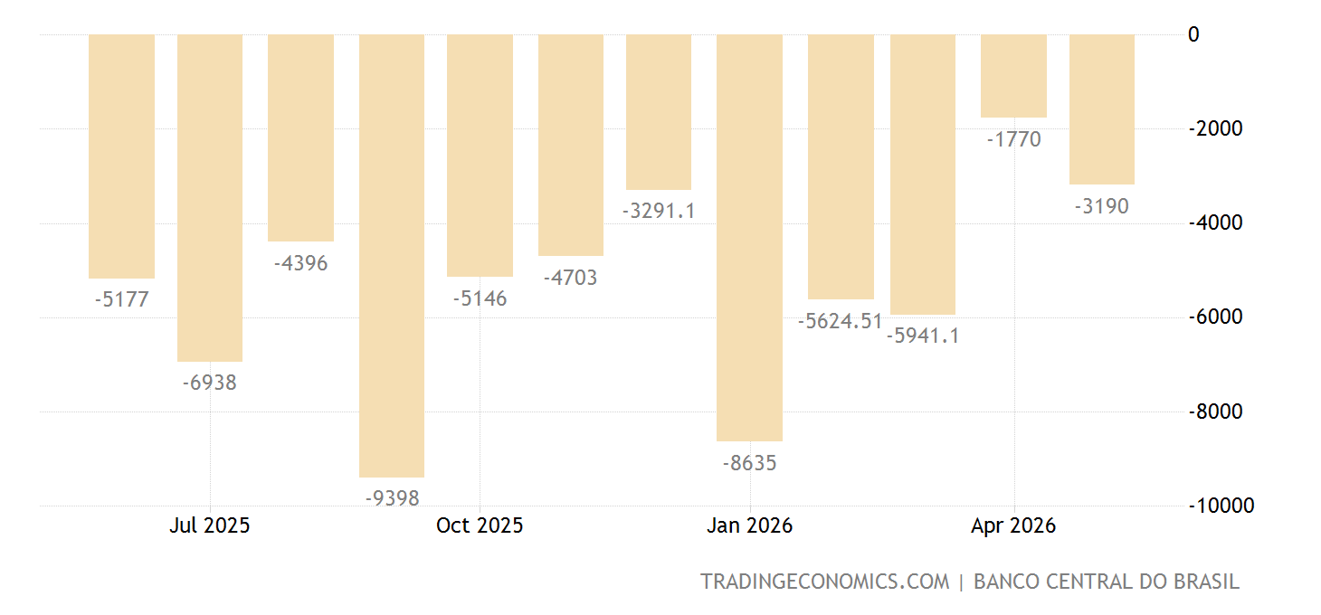 Brazil Current Account - October 2022 Data - 1980-2021 Historical ...