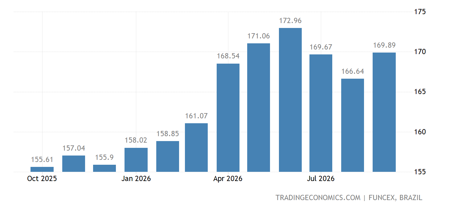 Brazil Export Graph Brazil Export Prices - September 2022 Data - 1977-2021 Historical ...