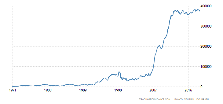 Brazil Foreign Exchange Reserves