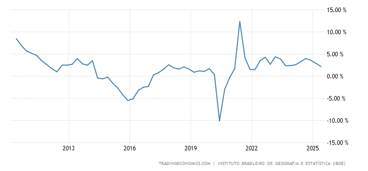 Brazil GDP Annual Growth Rate