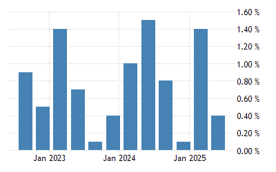 Brazil Gdp Growth Rate 1996 2021 Data 2022 2023 Forecast Calendar Historical Important Economic Events 2022