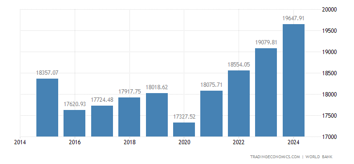 brazil-gdp-per-capita-ppp.png?s=branygdppcapppcd&projection=te&v=202212271544V20220312