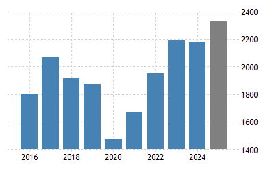 Brazil Gdp 2021 Data 2022 Forecast 1982 2020 Historical Chart News Map Of Economic Growth 2022