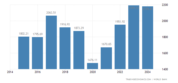 brazil gdp