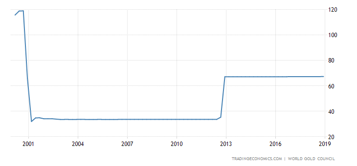 Brazil Gold Reserves