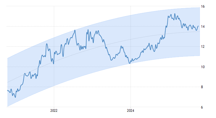 Brazil Government Bond 10Y