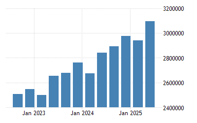 Brazil Gross National Product 2021 Data 2022 Forecast 2000 2020 Historical
