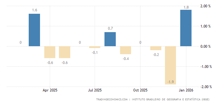 Brazil Industrial Production MoM