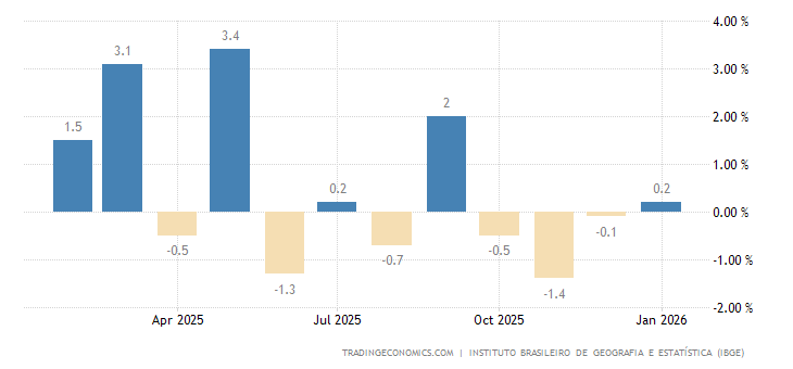 Brazil Industrial Production