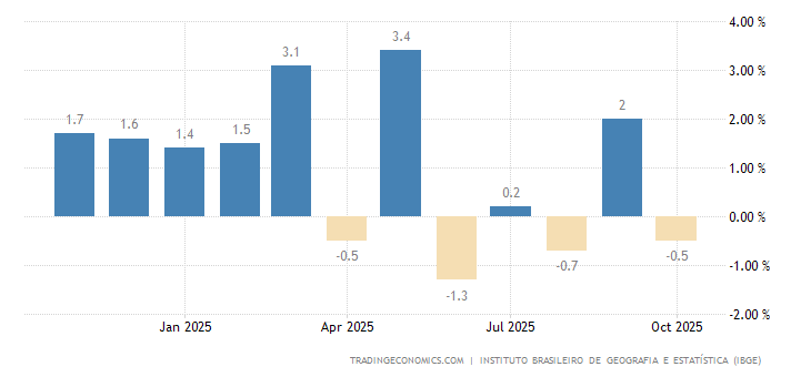 Brazil Industrial Production