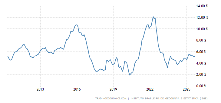 Brazil Inflation Rate