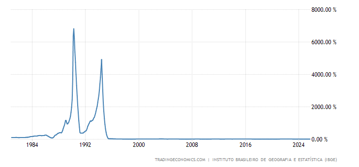 Brazil Inflation Rate