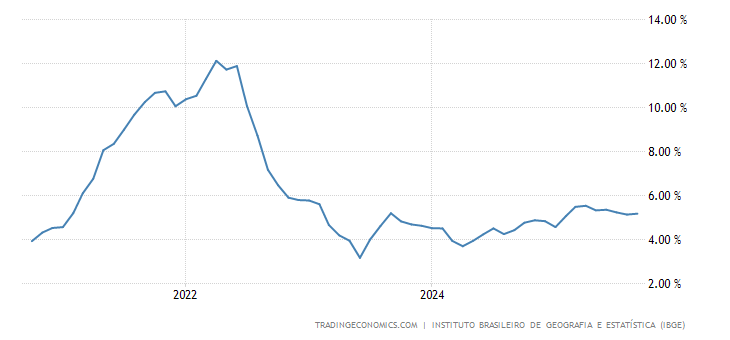 Brazil Inflation Rate