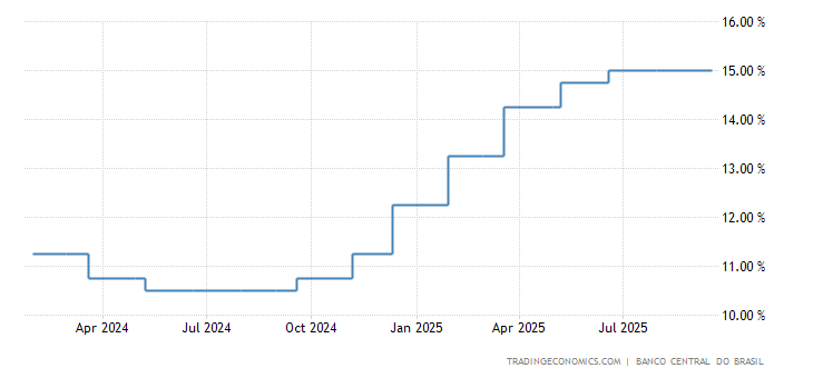Brazil Interest Rate 2019 Data Chart Calendar Forecast News | Forex investing brasil Brazil Interest Rate 2019 Data Chart Calendar Forecast News -