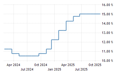 Brazil Interest Rate 1999 2021 Data 2022 2023 Forecast Calendar Historical World Events From 2008 To 2022