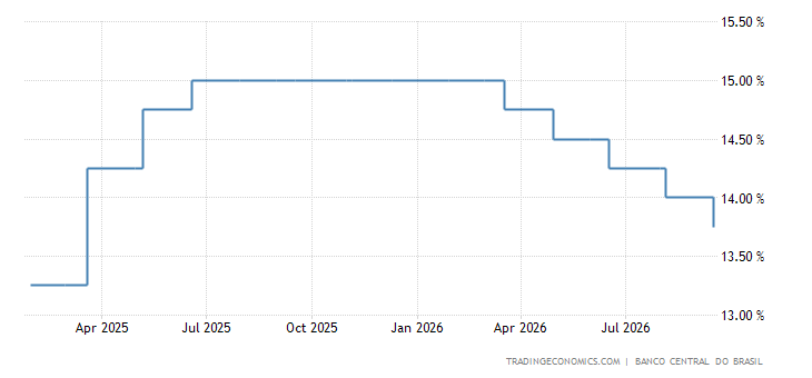 Brazil Interest Rate