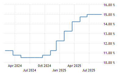 Brazil Interest Rate 22 Data 1999 21 Historical 23 Forecast Calendar Brazil Interest Rate 22 Data 1999 21 Historical 23 Forecast Calendar