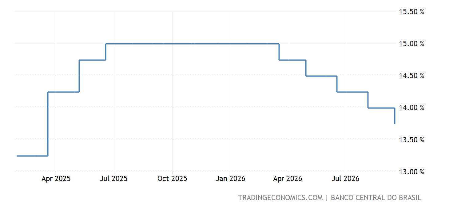 Brazil Interest Development Brasil - Tasa de Interés | 1999-2024 Datos | 2025-2026 Expectativa