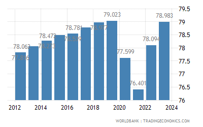 brazil life expectancy at birth female years 2021 data 2022 forecast 1960 2019 historical