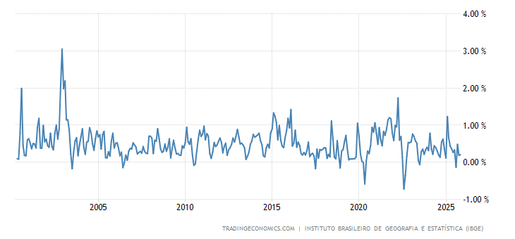Brazil Mid-month Inflation Rate MoM