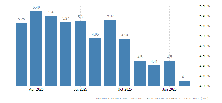 Brazil Mid-month Inflation Rate YoY