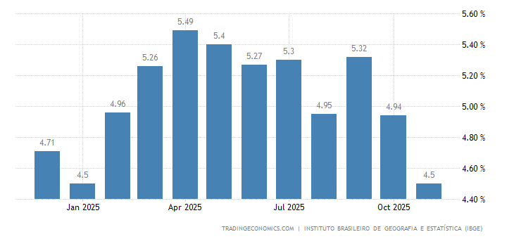 Brazil Mid-month Inflation Rate YoY