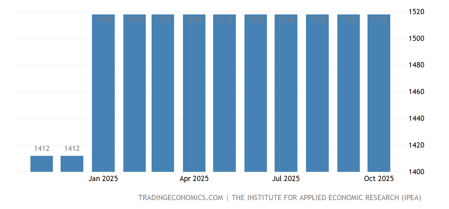 Brazil Minimum Monthly Wages September 2025 Data 19942021 Historical
