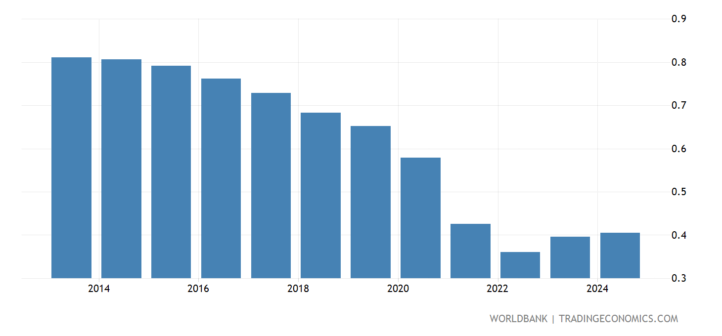 Brazil Population 2025 Growth Rate