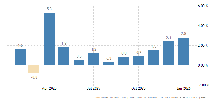 Brazil Retail Sales YoY