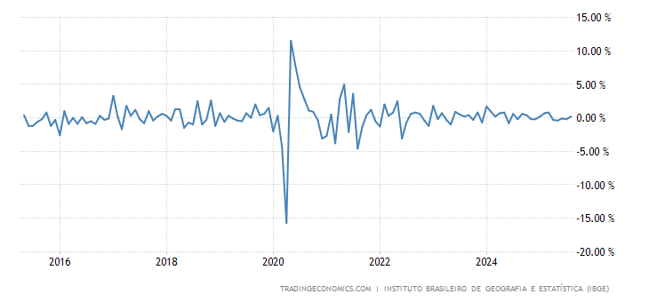 Brazil Retail Sales MoM