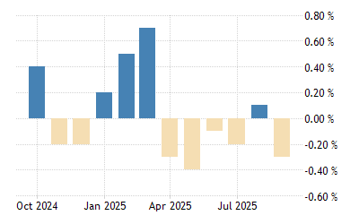 Brazil Retail Sales Mom 2021 Data 2022 Forecast 2000 2020 Historical Calendar Retail Sales July 2022 Furniture Home Good
