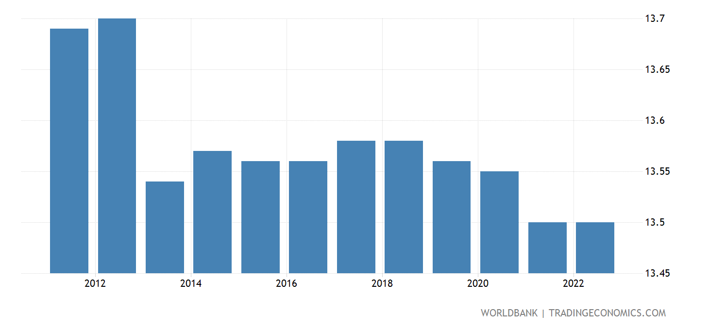 Brazil Tariff Rate, Most Favored Nation, Simple Mean, All Products